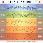 Télécharger le livre :  deep alpha meditation: synchronisation des ondes ce´re´brales pour la relaxation, la me´ditation et la gue´rison