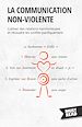Télécharger le livre :  La communication non-violente